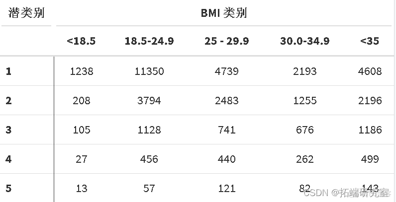 R语言、SAS潜类别（分类）轨迹模型LCTM分析体重指数 (BMI)数据可视化_方差_30