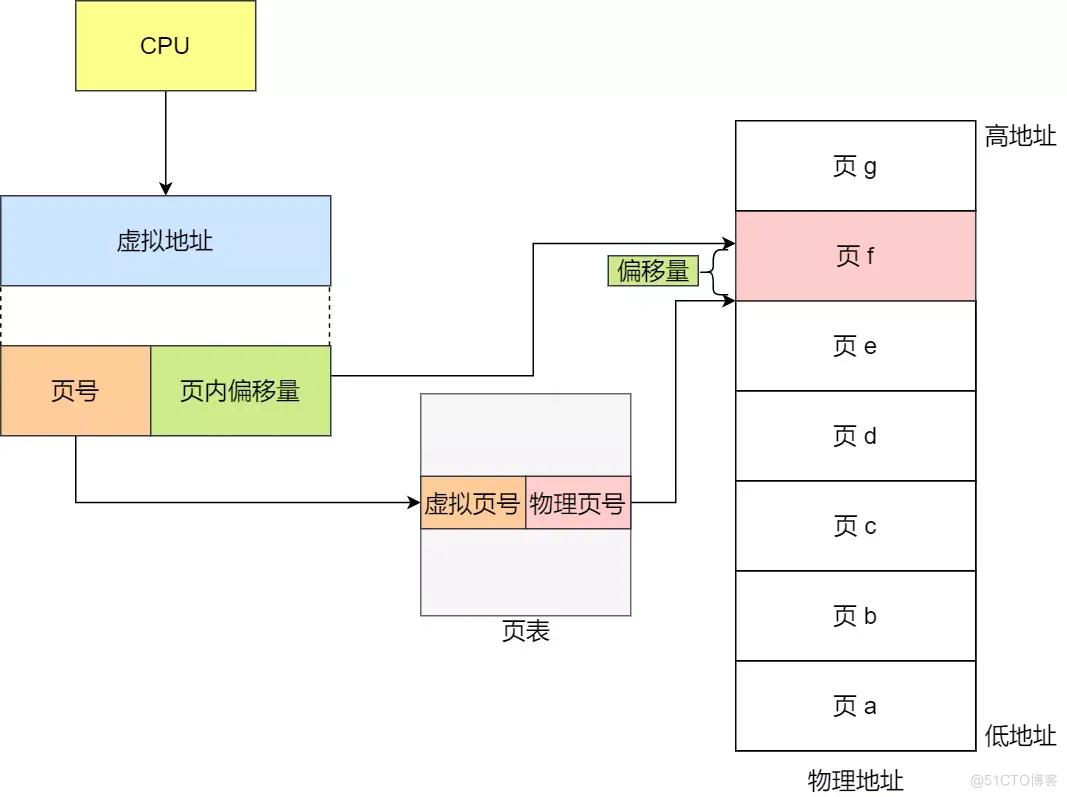 第2章 内存管理_虚拟地址_09