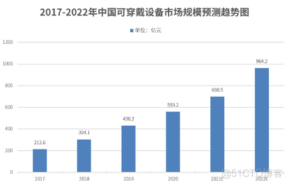 精准延伸“第六感” 传感器已成为可穿戴设备关键装置_数据