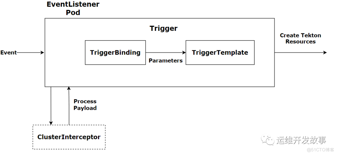 Tekton系列之实践篇-使用Tekton Trigger让Tekton使用更简单_git