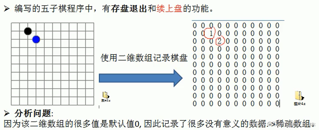 算法与数据结构(Java版)01-稀疏数组和队列详解及代码实现_数组