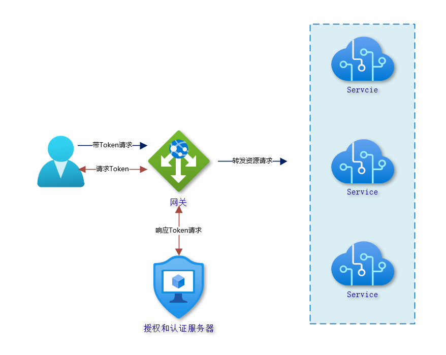 Spring Cloud Gateway整合OAuth2思路分享_网关