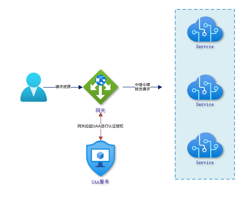 Spring Cloud Gateway整合OAuth2思路分享_大数据_02