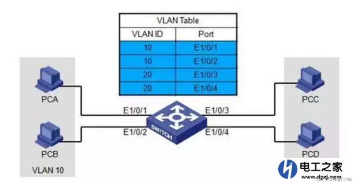 VLAN的基本介绍_VLAN_03