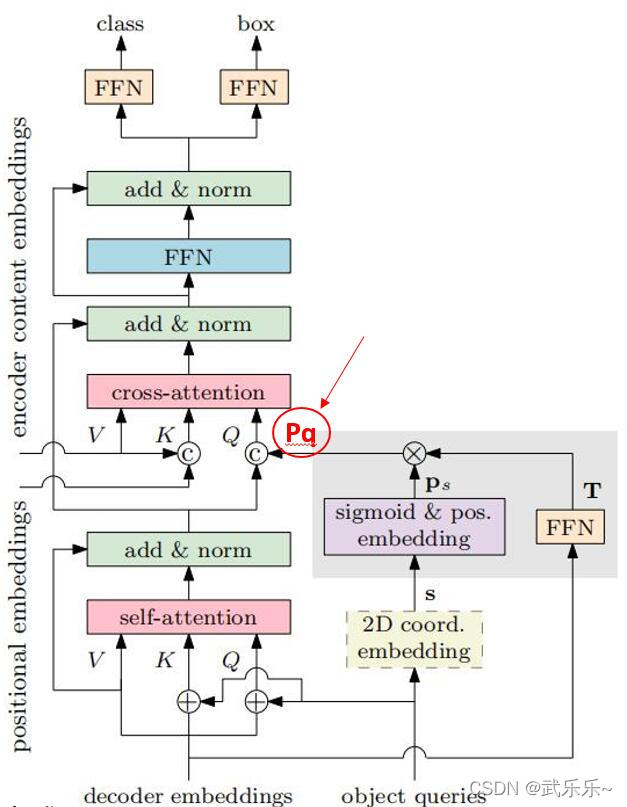 ConditionalDetr论文解读+核心源码解读_解耦_06