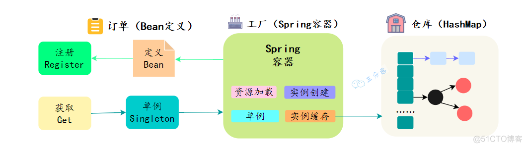 五分钟，手撸一个Spring容器！_spring boot_06