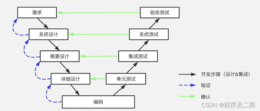 软件测试过程模型_瀑布模型_02