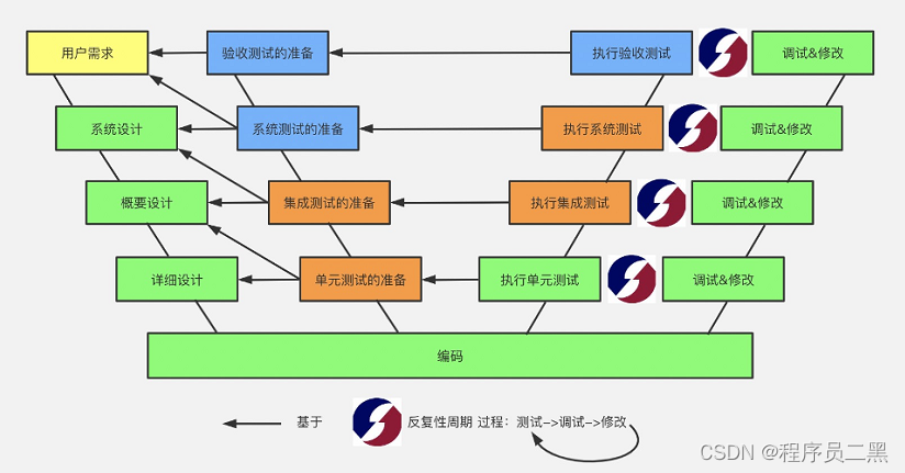 软件测试过程模型_瀑布模型_03