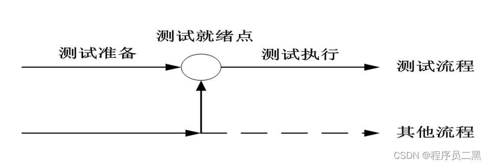 软件测试过程模型_软件测试_04