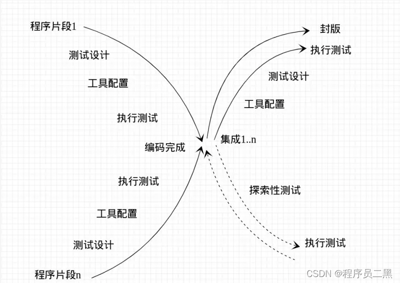 软件测试过程模型_软件测试_05