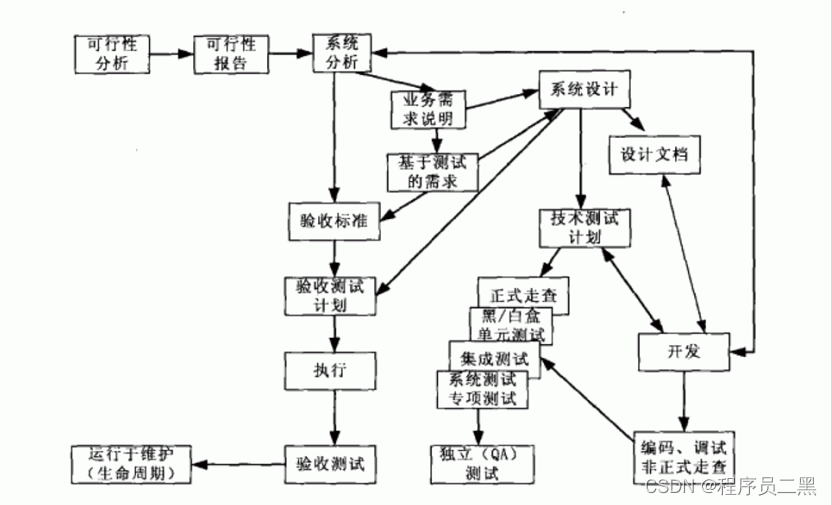 软件测试过程模型_软件测试_06