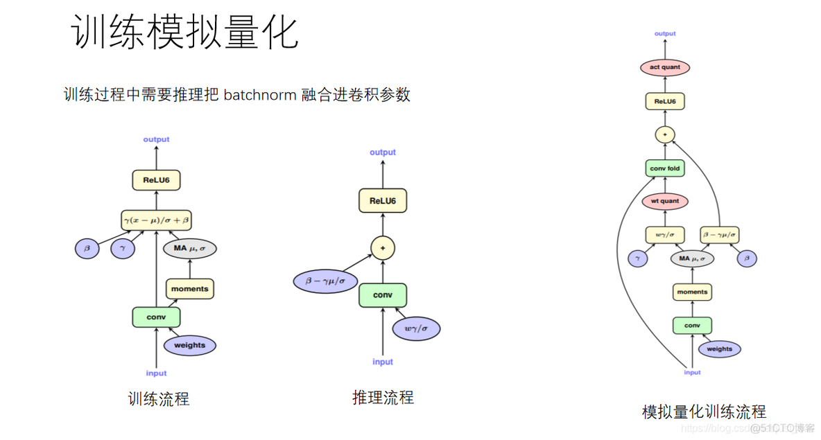 Pytorch实现卷积神经网络训练量化（QAT）_ide_09