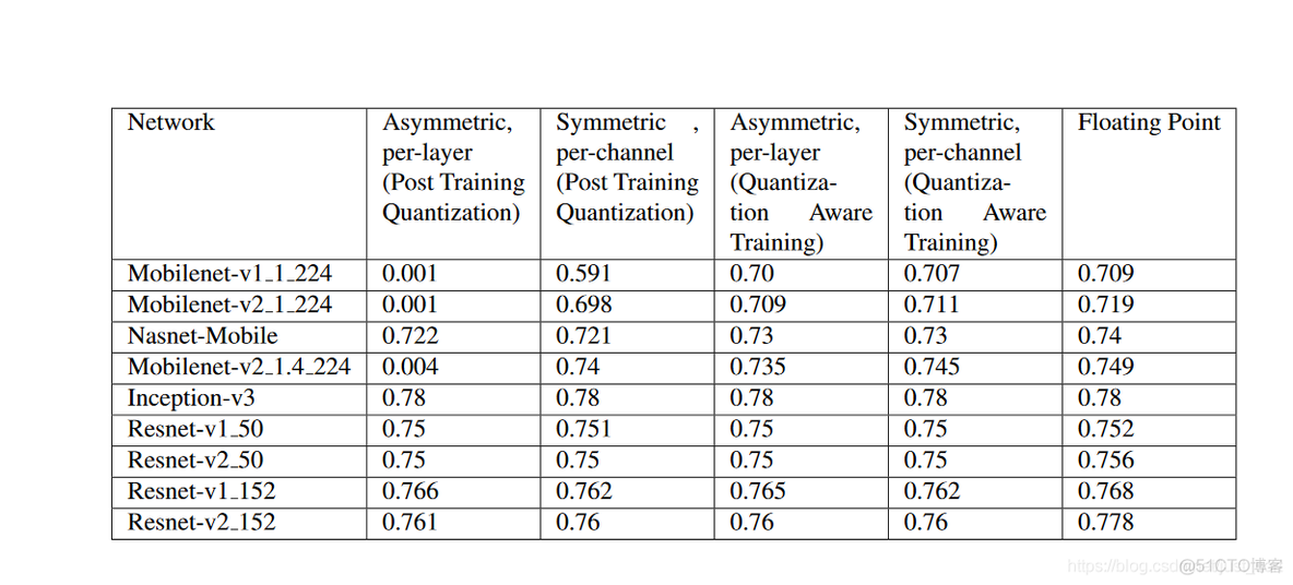 Pytorch实现卷积神经网络训练量化（QAT）_缩放_10