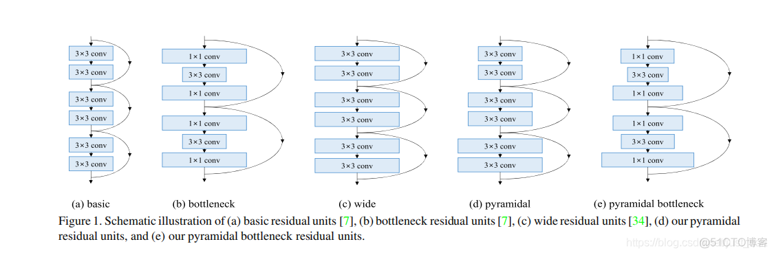 卷积神经网络学习路线（十三）| CVPR2017 Deep Pyramidal Residual Networks_卷积