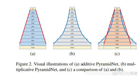 卷积神经网络学习路线（十三）| CVPR2017 Deep Pyramidal Residual Networks_卷积_05