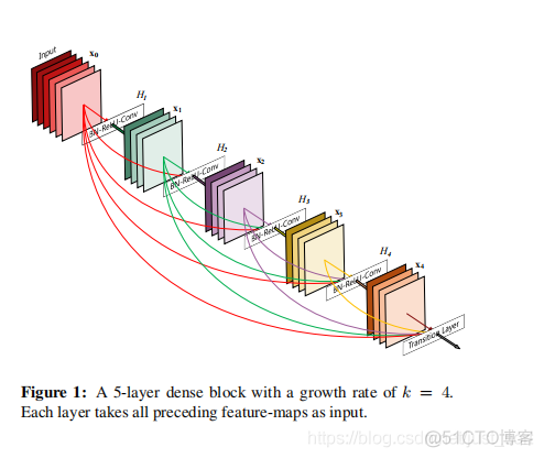卷积神经网络学习路线（十二）| 继往开来的DenseNet_级联