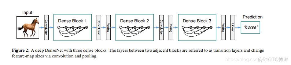 卷积神经网络学习路线（十二）| 继往开来的DenseNet_卷积_02