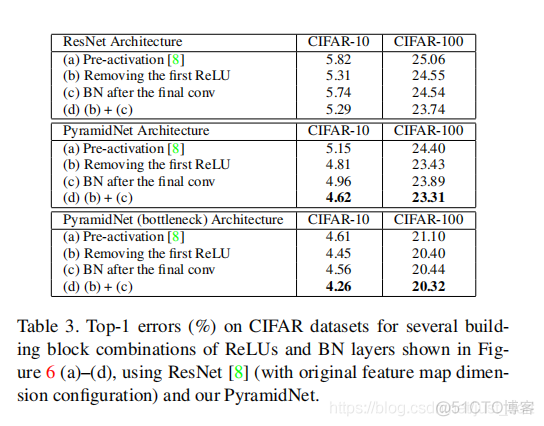 卷积神经网络学习路线（十三）| CVPR2017 Deep Pyramidal Residual Networks_泛化_10