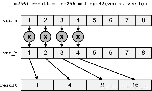 Intel 内部指令 --- AVX和AVX2学习笔记_浮点_02