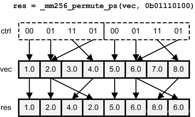 Intel 内部指令 --- AVX和AVX2学习笔记_浮点_04