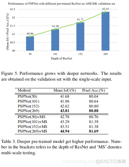 PSPNet《Pyramid Scene Parsing Network》论文阅读及代码实现_卷积_05