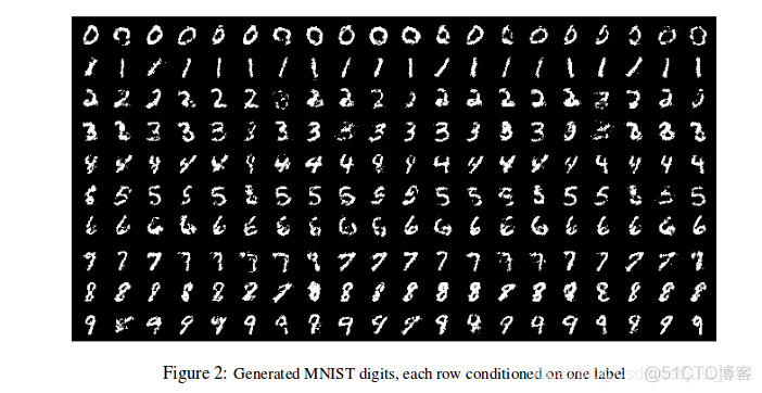 CGAN 论文阅读及实现生成指定类别的Mnist数字_生成器_03