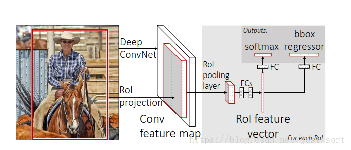 Fast-RCNN 论文翻译和解读_池化