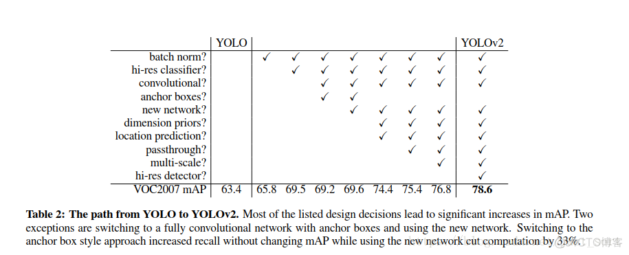 yolov2 论文翻译与解读_数据集_02