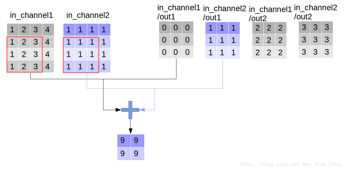 Tensorflow 学习笔记2: tf.nn.depthwise_conv2d()推导_2d