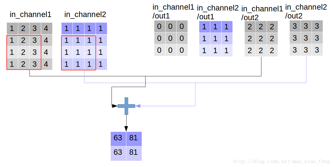 Tensorflow 学习笔记2: tf.nn.depthwise_conv2d()推导_ide_02