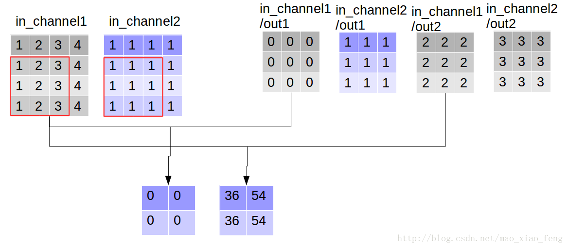 Tensorflow 学习笔记2: tf.nn.depthwise_conv2d()推导_2d_03