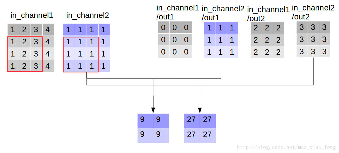 Tensorflow 学习笔记2: tf.nn.depthwise_conv2d()推导_2d_04