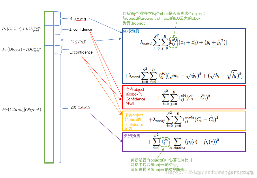 目标检测算法之YOLOv1_栅格_06