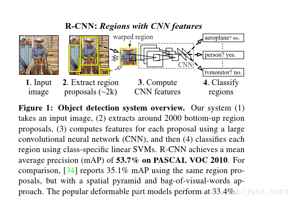 RCNN 论文翻译和解读_目标检测