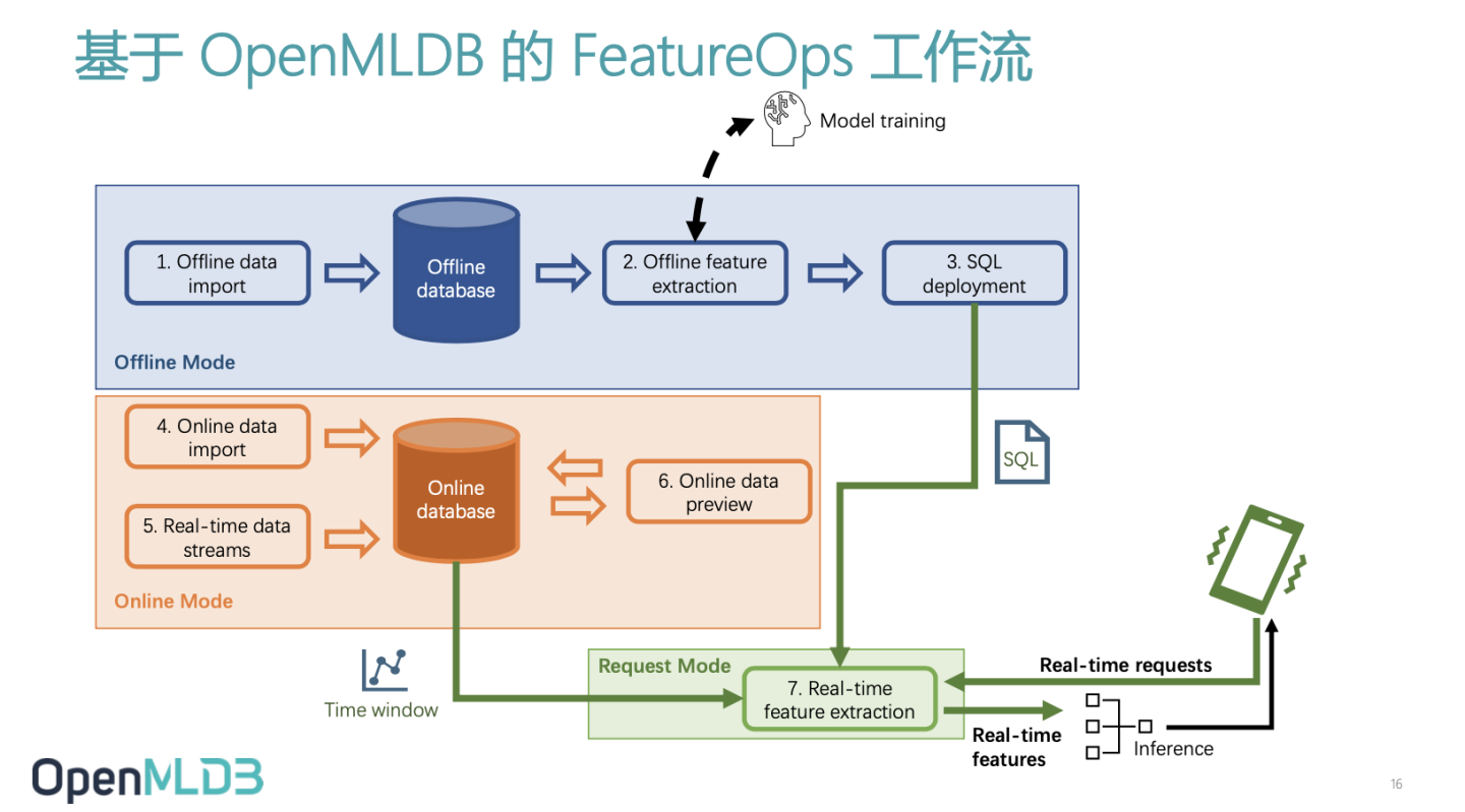 Meetup回顾｜星策社区FeatureStore Meetup V2_人工智能_05