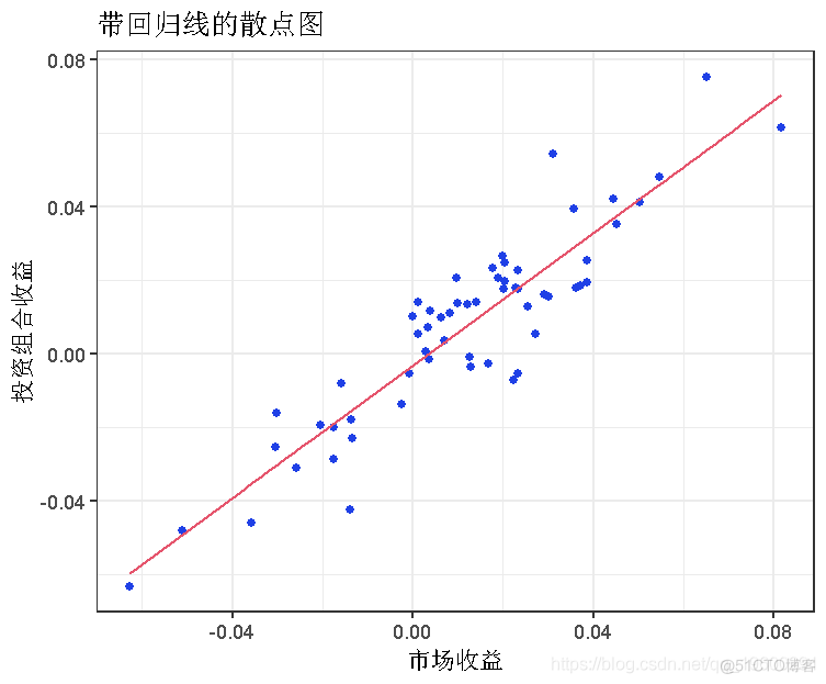 使用R语言进行多项式回归、非线性回归模型曲线拟合_进行多项式回归非线性回归模型_20