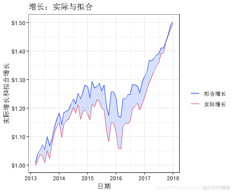 使用R语言进行多项式回归、非线性回归模型曲线拟合_进行多项式回归非线性回归模型_23