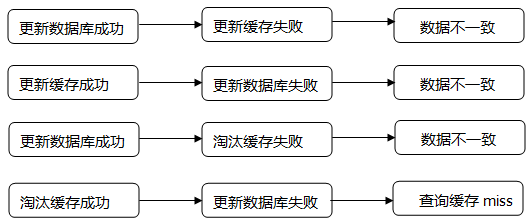 高并发场景下的缓存有哪些常见的问题？_java_02