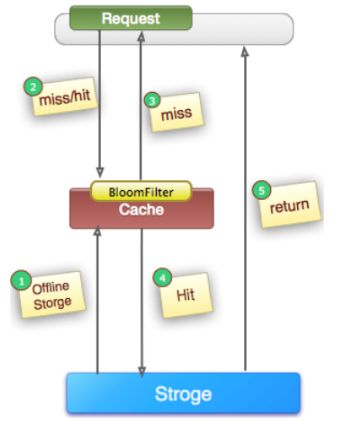 高并发场景下的缓存有哪些常见的问题？_mysql_04