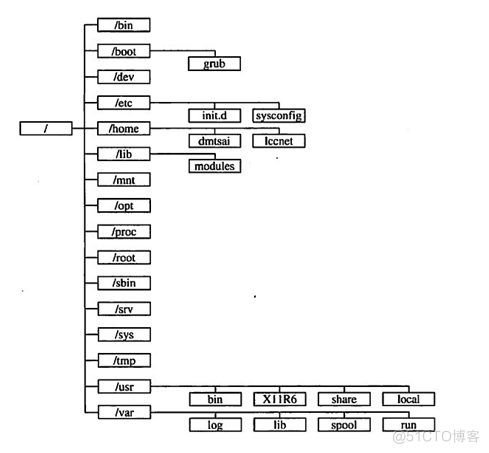 CentOS系统下各文件夹的作用_linux