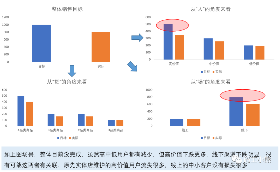 数据分析八大模型：人货场模型_数据分析模型_03