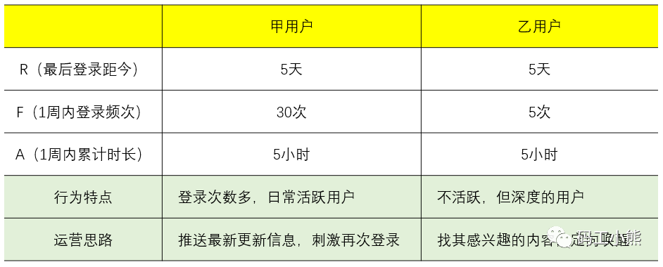 数据分析八大模型：详解RFM模型_数据分析模型_08