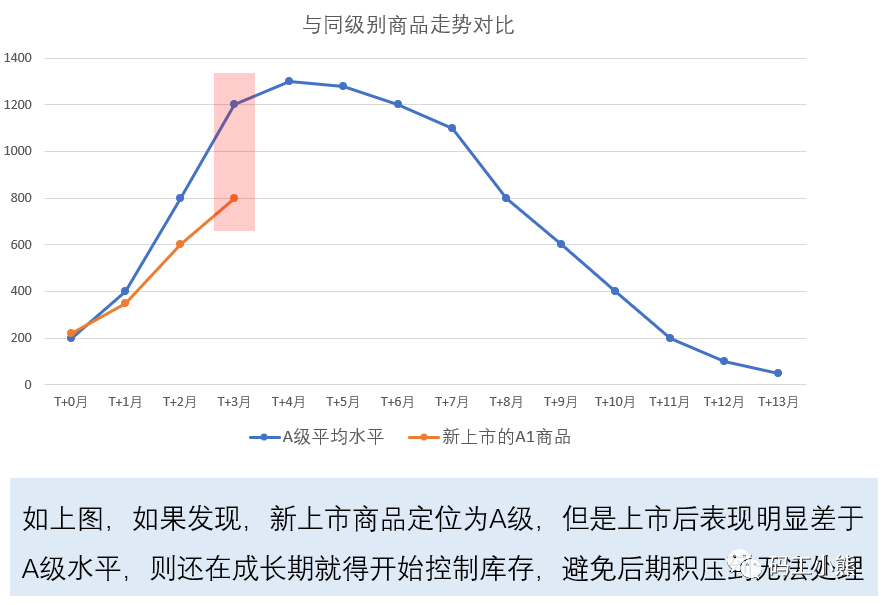 数据分析八大模型：同期群模型_数据分析模型_03