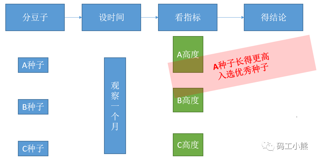 数据分析八大模型：同期群模型_数据分析模型