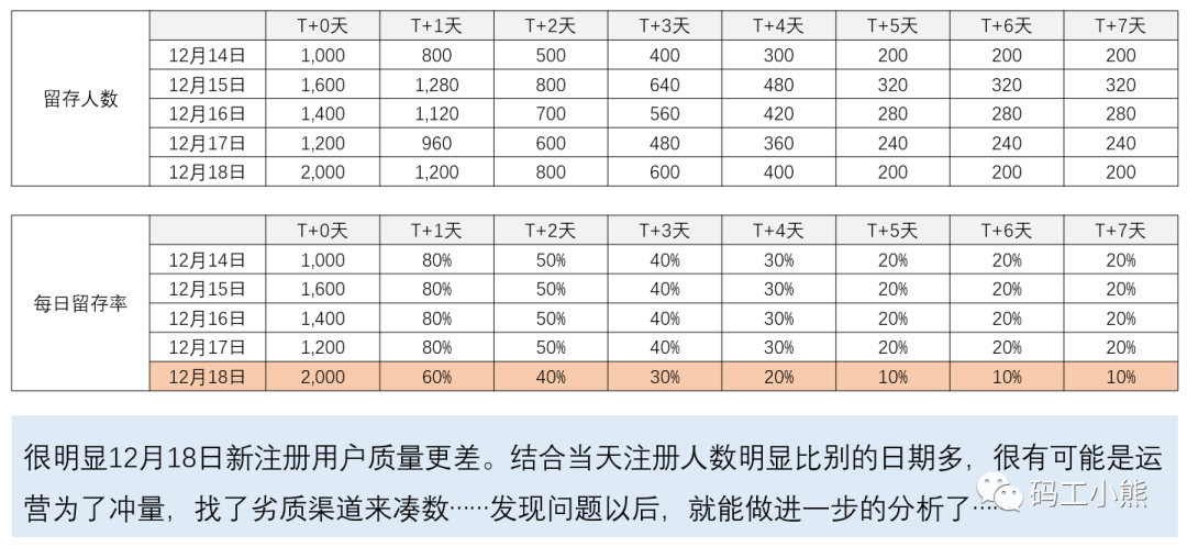 数据分析八大模型：同期群模型_数据分析模型_04