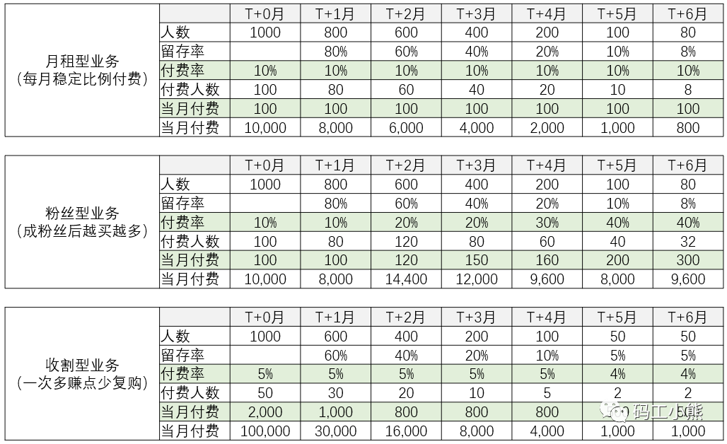 数据分析八大模型：同期群模型_数据分析模型_06