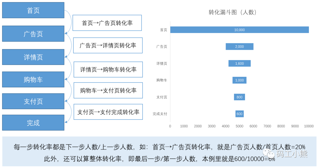 数据分析八大模型：漏斗模型_数据分析模型