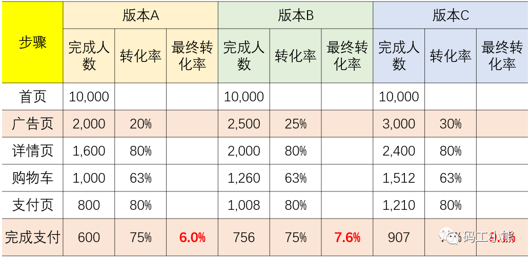 数据分析八大模型：漏斗模型_数据分析模型_04