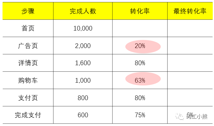 数据分析八大模型：漏斗模型_数据分析模型_03