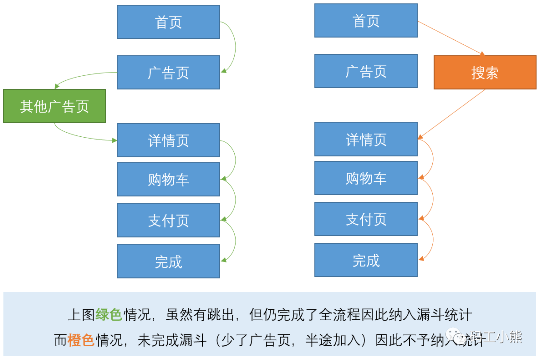 数据分析八大模型：漏斗模型_数据分析模型_02